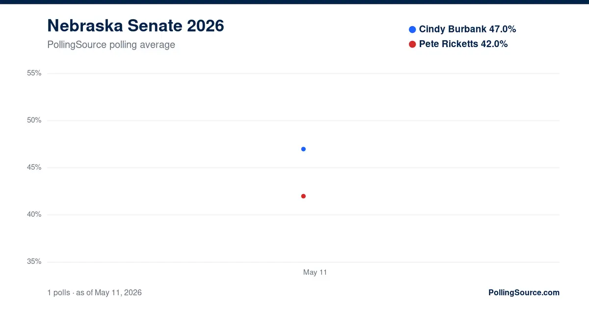 Nebraska Senate Race 2026 | PollingSource