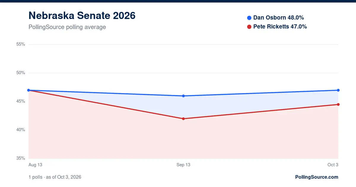 Nebraska Figure 8 Racing Nebraska Senate Race 2026 | PollingSource